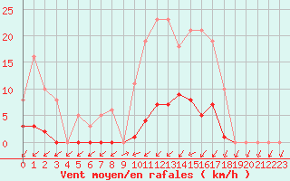 Courbe de la force du vent pour Lamballe (22)