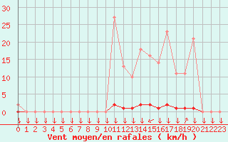 Courbe de la force du vent pour La Javie (04)