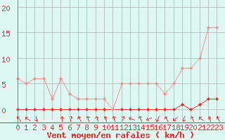 Courbe de la force du vent pour Xonrupt-Longemer (88)