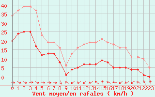 Courbe de la force du vent pour Malbosc (07)
