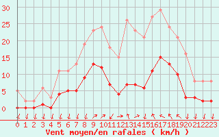 Courbe de la force du vent pour Saint-Nazaire-d