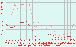 Courbe de la force du vent pour Cavalaire-sur-Mer (83)