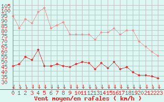 Courbe de la force du vent pour Avignon (84)