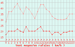 Courbe de la force du vent pour Lanvoc (29)