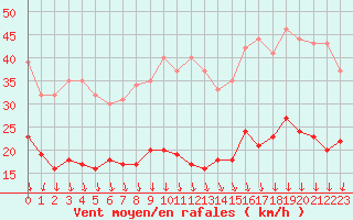 Courbe de la force du vent pour Cherbourg (50)