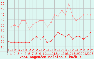 Courbe de la force du vent pour Ploumanac