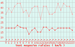 Courbe de la force du vent pour Le Mans (72)