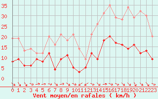 Courbe de la force du vent pour Evreux (27)