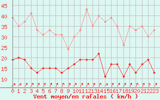 Courbe de la force du vent pour Chartres (28)