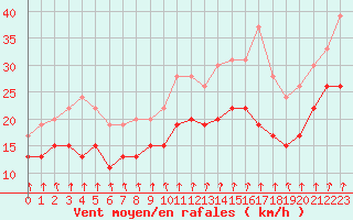 Courbe de la force du vent pour Pointe de Chassiron (17)