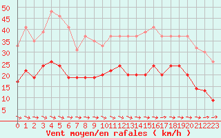Courbe de la force du vent pour Carcassonne (11)