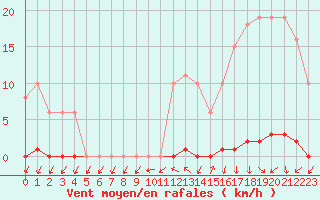 Courbe de la force du vent pour Le Mesnil-Esnard (76)