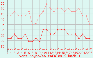 Courbe de la force du vent pour Vannes-Sn (56)