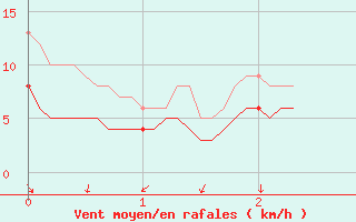 Courbe de la force du vent pour Visan (84)