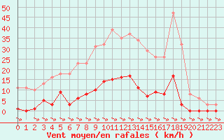 Courbe de la force du vent pour Treize-Vents (85)
