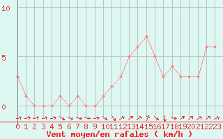 Courbe de la force du vent pour Quimperl (29)