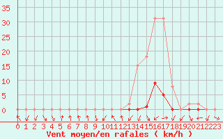 Courbe de la force du vent pour Gjilan (Kosovo)