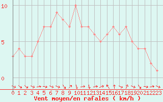 Courbe de la force du vent pour Sanary-sur-Mer (83)