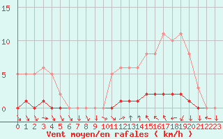 Courbe de la force du vent pour Sisteron (04)