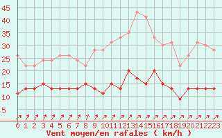 Courbe de la force du vent pour Le Mans (72)