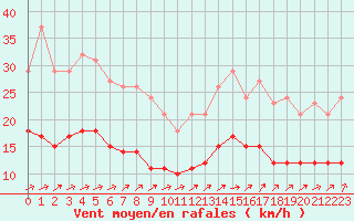 Courbe de la force du vent pour Saint-Georges-d