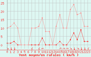 Courbe de la force du vent pour Saint-Vran (05)