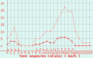 Courbe de la force du vent pour Saint-Maximin-la-Sainte-Baume (83)