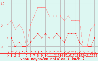 Courbe de la force du vent pour Fiscaglia Migliarino (It)