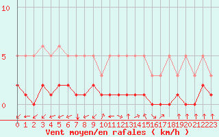 Courbe de la force du vent pour Aniane (34)
