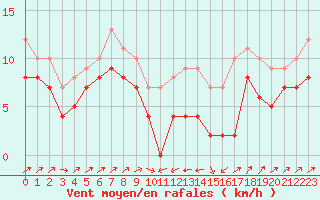 Courbe de la force du vent pour Plussin (42)