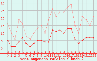 Courbe de la force du vent pour Saint-Nazaire-d