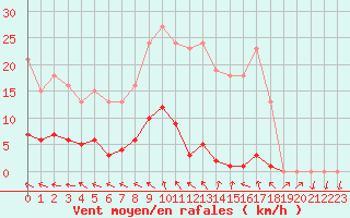 Courbe de la force du vent pour Coulommes-et-Marqueny (08)