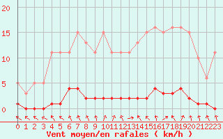 Courbe de la force du vent pour Le Mesnil-Esnard (76)