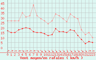 Courbe de la force du vent pour Valleroy (54)