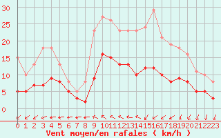 Courbe de la force du vent pour Saint-Georges-d