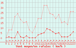 Courbe de la force du vent pour Sain-Bel (69)