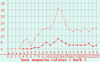 Courbe de la force du vent pour Verneuil (78)