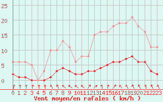 Courbe de la force du vent pour Als (30)