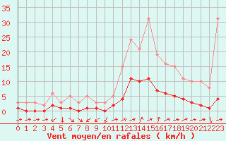 Courbe de la force du vent pour Ancey (21)