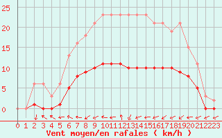 Courbe de la force du vent pour Hestrud (59)
