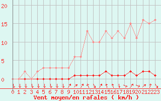 Courbe de la force du vent pour Herbault (41)