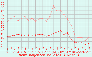 Courbe de la force du vent pour Leign-les-Bois (86)