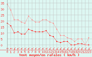 Courbe de la force du vent pour Aouste sur Sye (26)