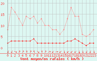 Courbe de la force du vent pour Saint-Philbert-sur-Risle (27)