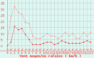 Courbe de la force du vent pour Douzens (11)