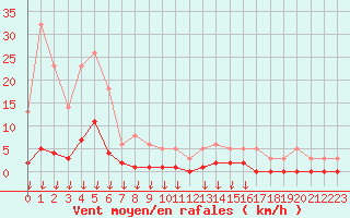 Courbe de la force du vent pour Hohrod (68)