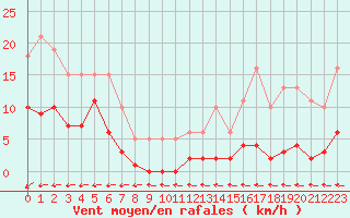 Courbe de la force du vent pour Aouste sur Sye (26)