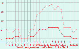 Courbe de la force du vent pour Hohrod (68)