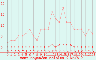Courbe de la force du vent pour Herbault (41)