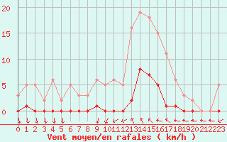 Courbe de la force du vent pour Roujan (34)